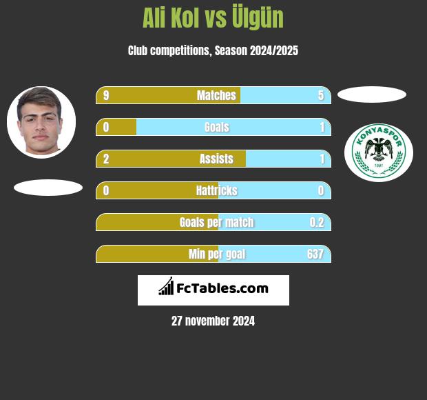 Ali Kol vs Ülgün h2h player stats