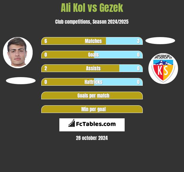 Ali Kol vs Gezek h2h player stats