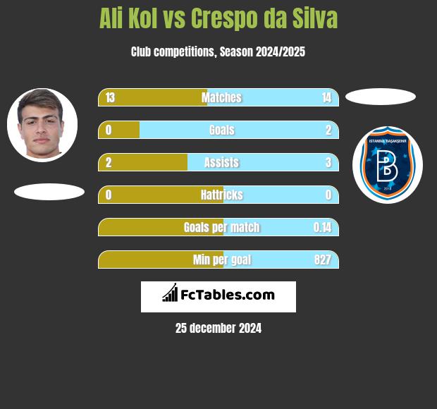 Ali Kol vs Crespo da Silva h2h player stats