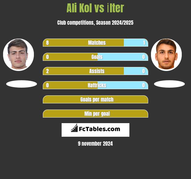 Ali Kol vs İlter h2h player stats