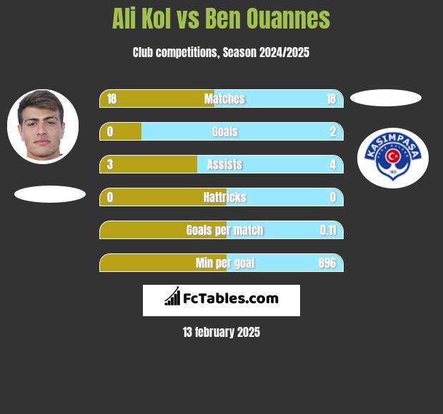 Ali Kol vs Ben Ouannes h2h player stats