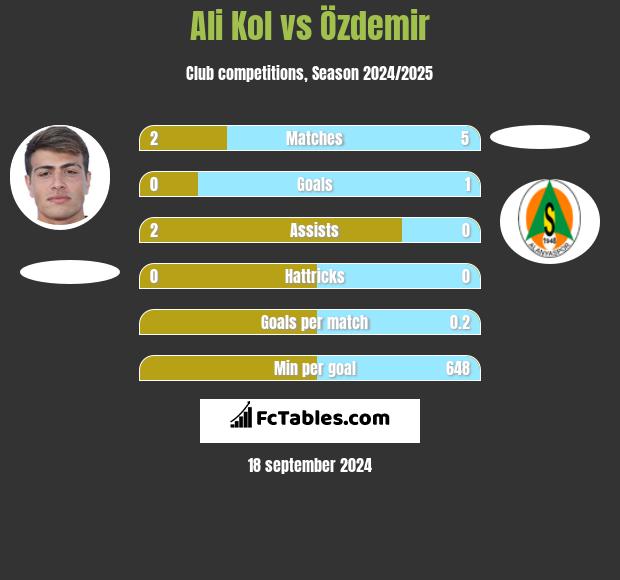 Ali Kol vs Özdemir h2h player stats