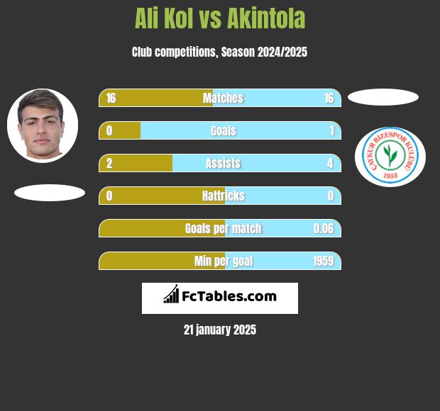 Ali Kol vs Akintola h2h player stats