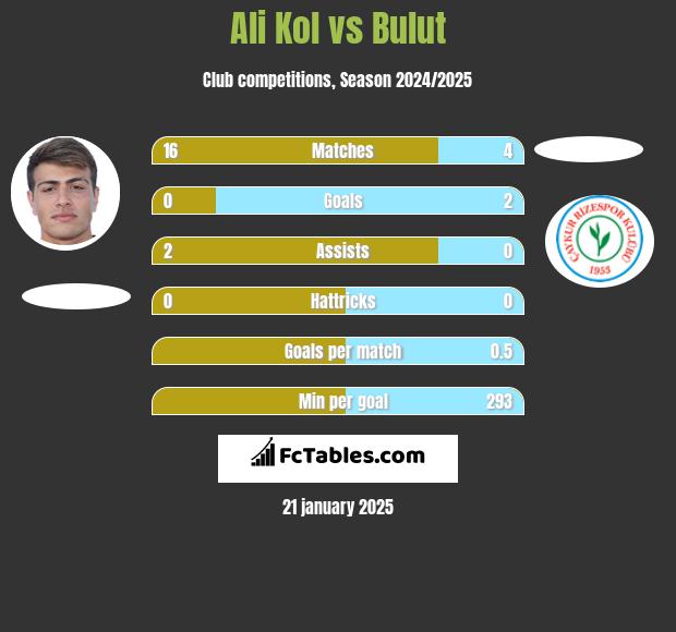 Ali Kol vs Bulut h2h player stats