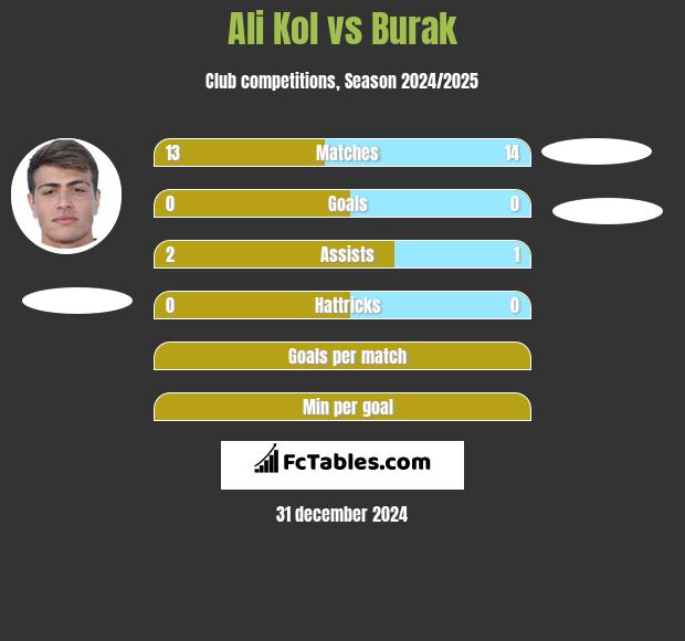 Ali Kol vs Burak h2h player stats