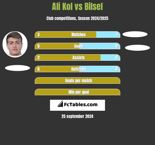 Ali Kol vs Bilsel h2h player stats