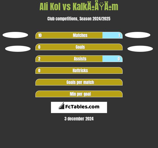 Ali Kol vs KalkÄ±ÅŸÄ±m h2h player stats