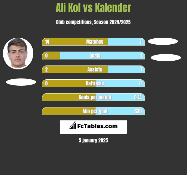 Ali Kol vs Kalender h2h player stats