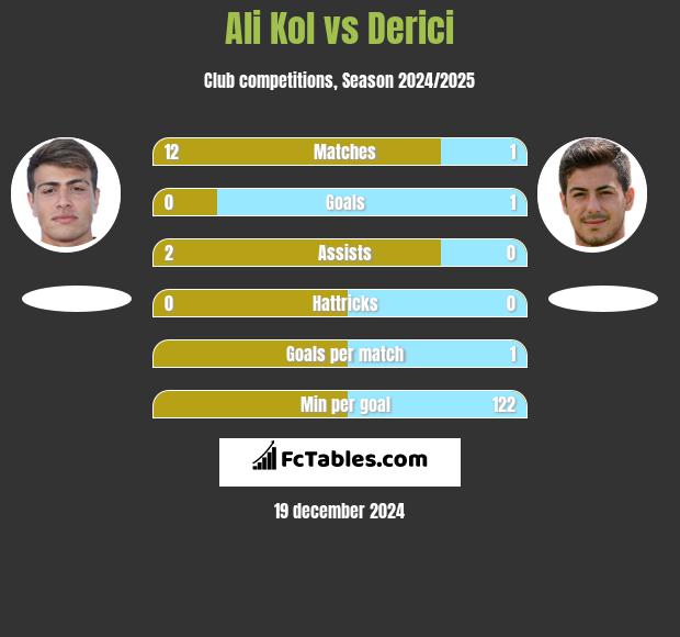 Ali Kol vs Derici h2h player stats