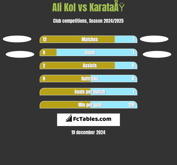 Ali Kol vs KarataÅŸ h2h player stats