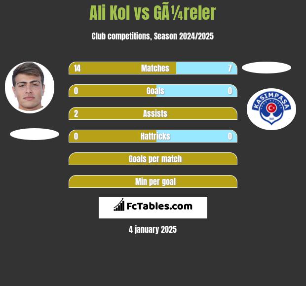 Ali Kol vs GÃ¼reler h2h player stats