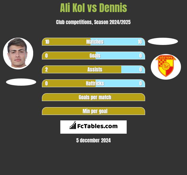 Ali Kol vs Dennis h2h player stats