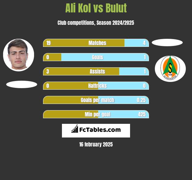 Ali Kol vs Bulut h2h player stats