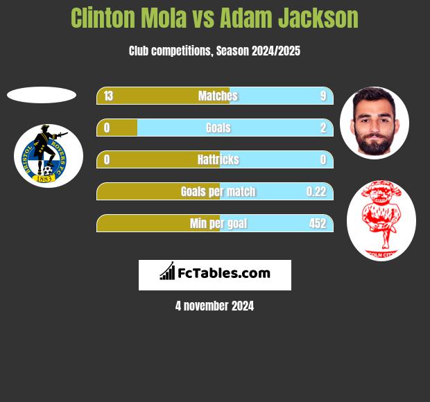 Clinton Mola vs Adam Jackson h2h player stats