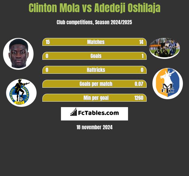 Clinton Mola vs Adedeji Oshilaja h2h player stats