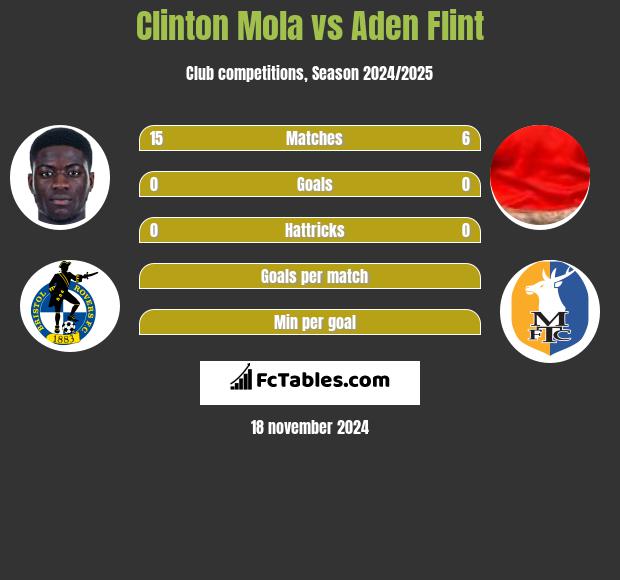 Clinton Mola vs Aden Flint h2h player stats