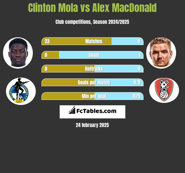 Clinton Mola vs Alex MacDonald h2h player stats