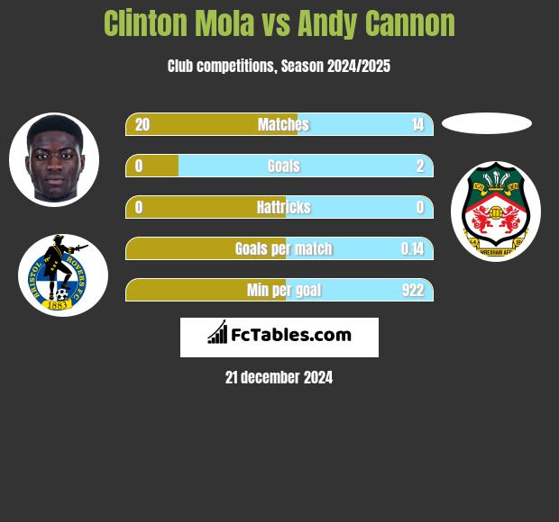 Clinton Mola vs Andy Cannon h2h player stats