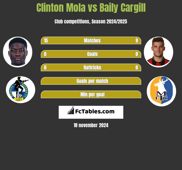 Clinton Mola vs Baily Cargill h2h player stats