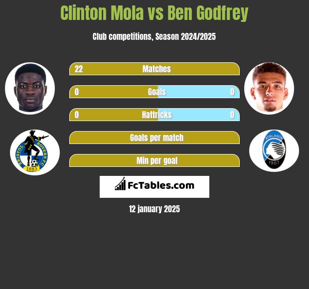 Clinton Mola vs Ben Godfrey h2h player stats