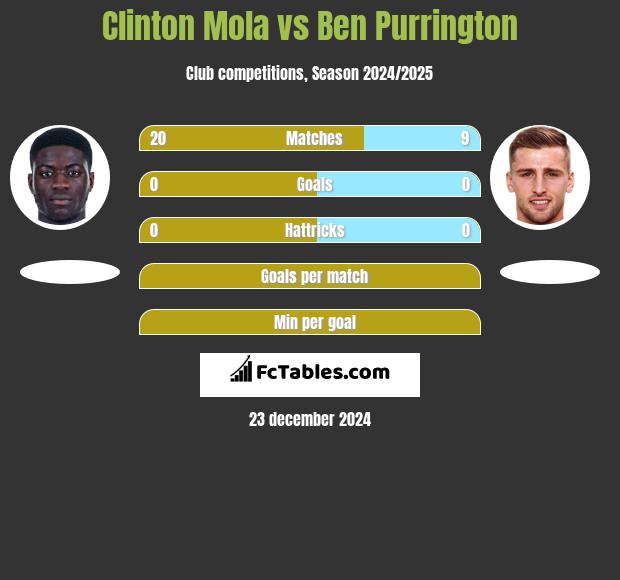 Clinton Mola vs Ben Purrington h2h player stats