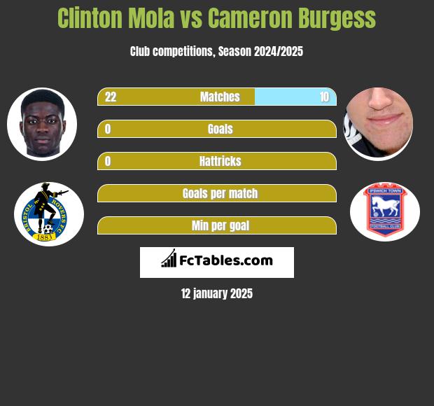 Clinton Mola vs Cameron Burgess h2h player stats