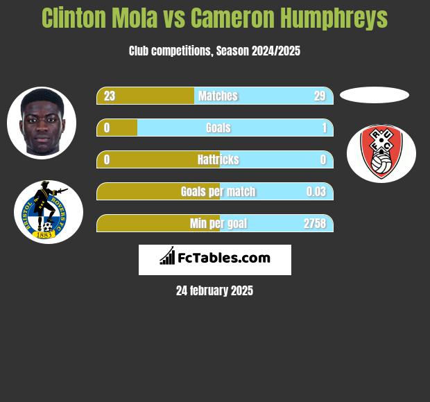 Clinton Mola vs Cameron Humphreys h2h player stats