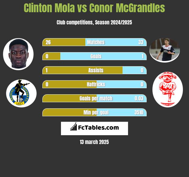 Clinton Mola vs Conor McGrandles h2h player stats