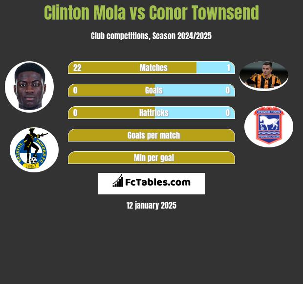 Clinton Mola vs Conor Townsend h2h player stats