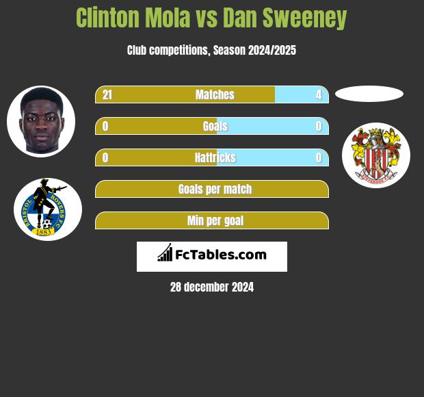 Clinton Mola vs Dan Sweeney h2h player stats