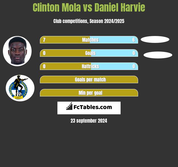 Clinton Mola vs Daniel Harvie h2h player stats