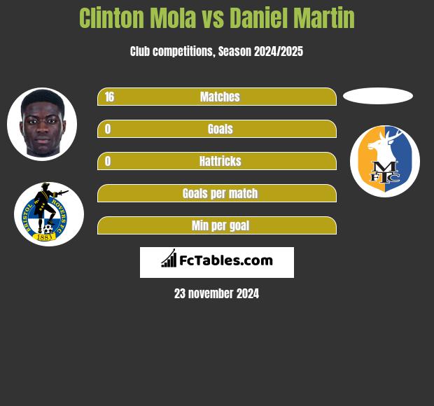 Clinton Mola vs Daniel Martin h2h player stats