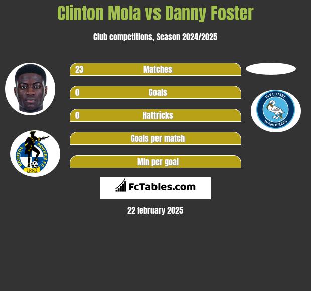 Clinton Mola vs Danny Foster h2h player stats