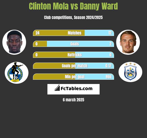 Clinton Mola vs Danny Ward h2h player stats