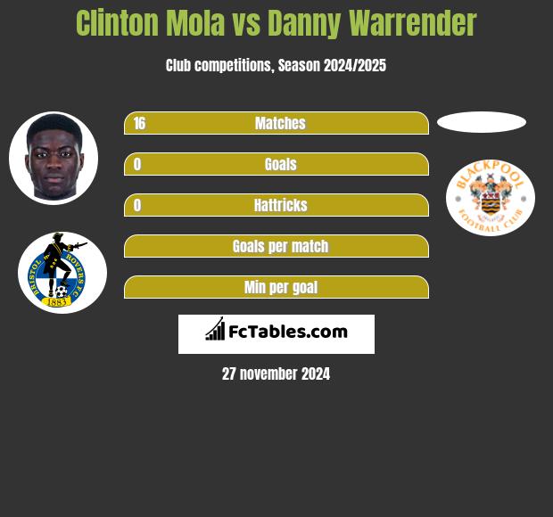 Clinton Mola vs Danny Warrender h2h player stats