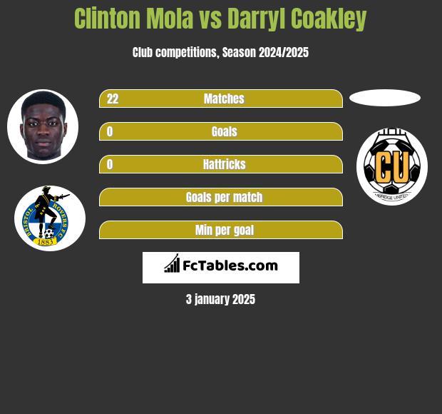 Clinton Mola vs Darryl Coakley h2h player stats