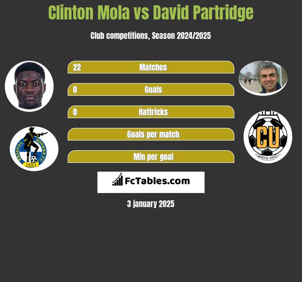 Clinton Mola vs David Partridge h2h player stats