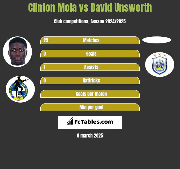 Clinton Mola vs David Unsworth h2h player stats