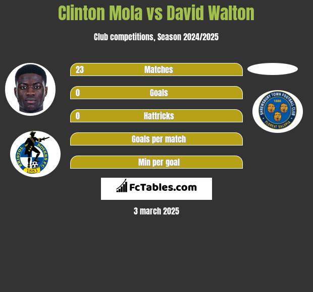 Clinton Mola vs David Walton h2h player stats