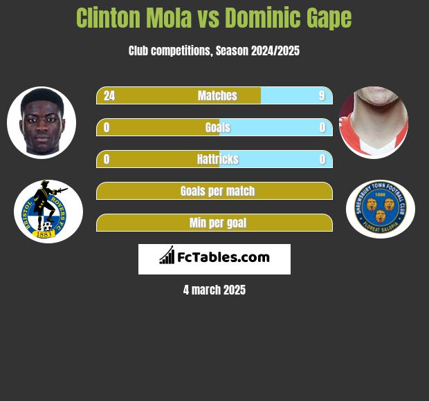 Clinton Mola vs Dominic Gape h2h player stats