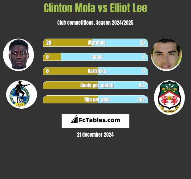 Clinton Mola vs Elliot Lee h2h player stats