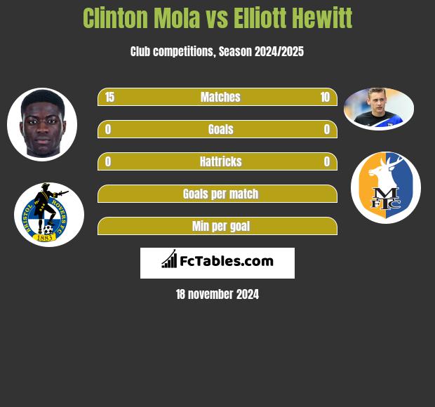 Clinton Mola vs Elliott Hewitt h2h player stats