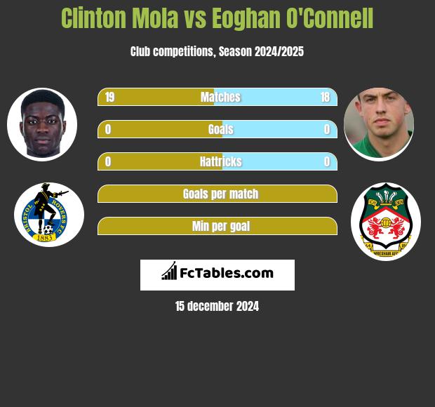 Clinton Mola vs Eoghan O'Connell h2h player stats