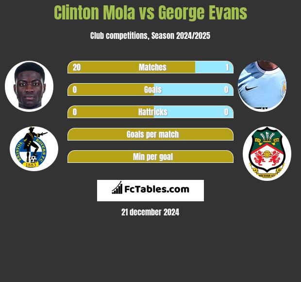 Clinton Mola vs George Evans h2h player stats