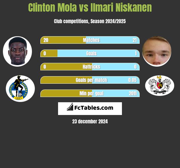 Clinton Mola vs Ilmari Niskanen h2h player stats