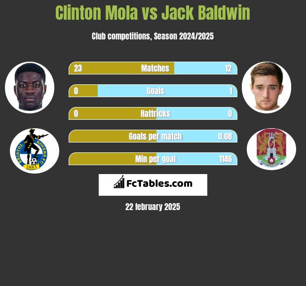 Clinton Mola vs Jack Baldwin h2h player stats