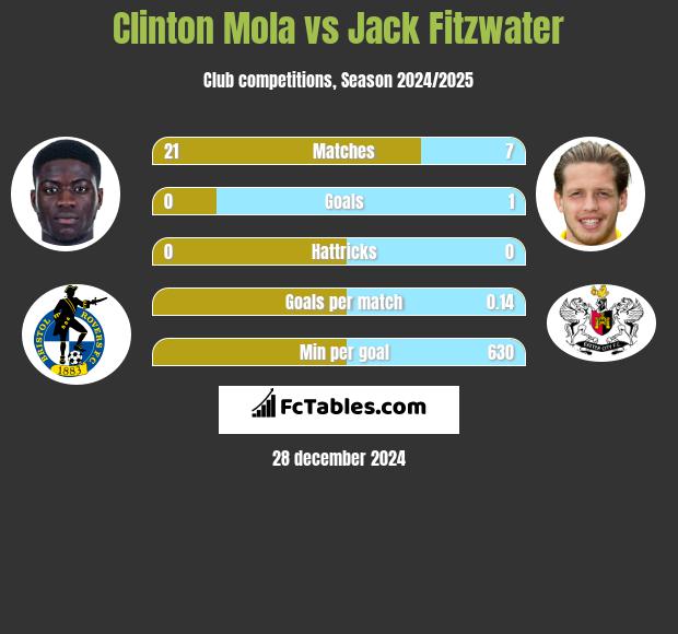 Clinton Mola vs Jack Fitzwater h2h player stats