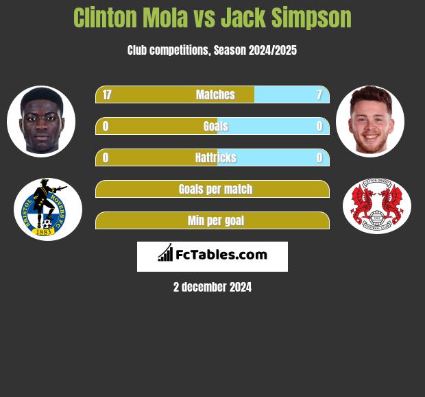 Clinton Mola vs Jack Simpson h2h player stats