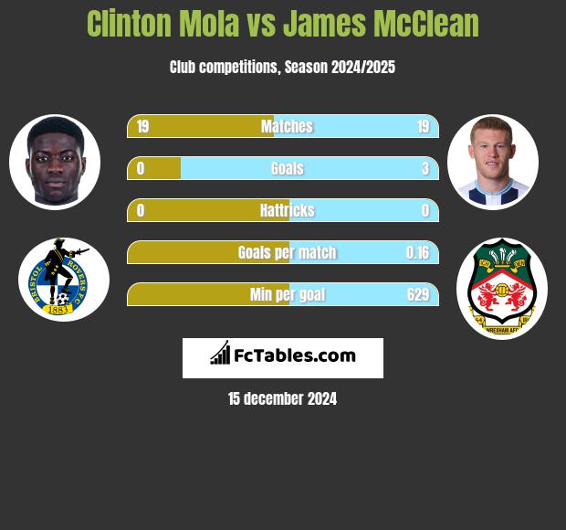 Clinton Mola vs James McClean h2h player stats