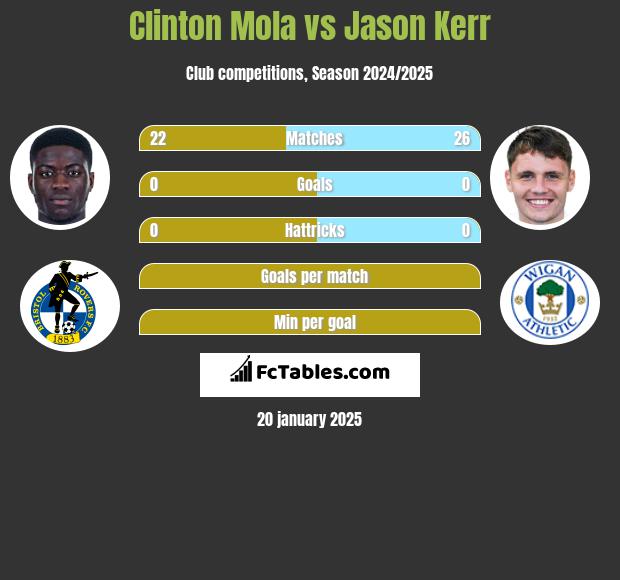 Clinton Mola vs Jason Kerr h2h player stats